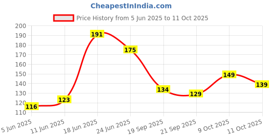 flipkart.com adonyx Wrist Support Straps For Weight-Lifting Gym Powerlifting Support Wrist Support adonyx Price History Graph from 5 Jun 2025 to 9 Oct 2025