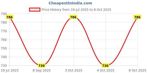 flipkart.com adonz 16 inch 2 Bar Towel Rod adonz Price History Graph from 19 Jul 2025 to 8 Oct 2025