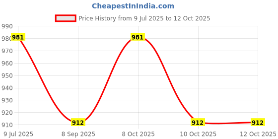 flipkart.com adonz 17 inch 1 Bar Towel Rod adonz Price History Graph from 9 Jul 2025 to 11 Oct 2025