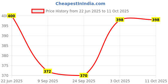 flipkart.com adonz 304 S.S. C shape for Bathroom/Towel Stand/ Hanger 24 inch 2 Bar Towel Rod adonz Price History Graph from 22 Jun 2025 to 11 Oct 2025
