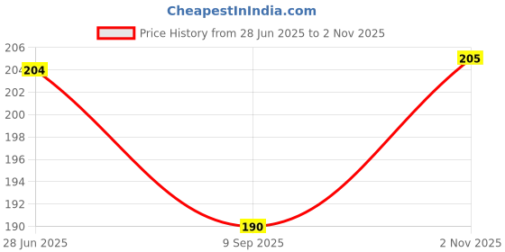 flipkart.com adonz Sticker Mounted Bathroom Corner/ / Rack/ Storage Organizer Iron, Steel Wall Shelf adonz Price History Graph from 28 Jun 2025 to 2 Nov 2025