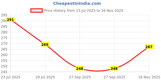 flipkart.com adonz Sticker Wall Mounted Bathroom Corner/ Rack/ Storage Organizer Iron, Steel Wall Shelf adonz Price History Graph from 23 Jul 2025 to 16 Nov 2025