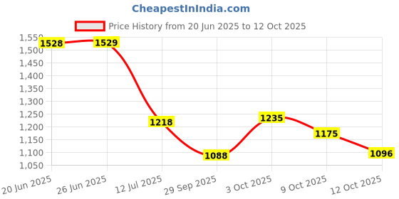flipkart.com campus ADOPT Running Shoes For Women campus Price History Graph from 20 Jun 2025 to 12 Oct 2025