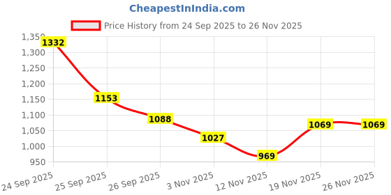 flipkart.com campus ADOPT Running Shoes For Women campus Price History Graph from 24 Sep 2025 to 26 Nov 2025