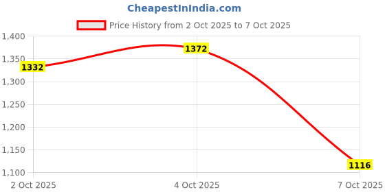 flipkart.com campus ADOPT Running Shoes For Women campus Price History Graph from 2 Oct 2025 to 7 Oct 2025