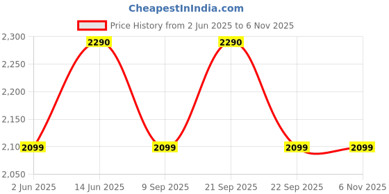flipkart.com kutchina Adora Non Stick Electric Rice Cooker with Steaming Feature kutchina Price History Graph from 2 Jun 2025 to 5 Nov 2025