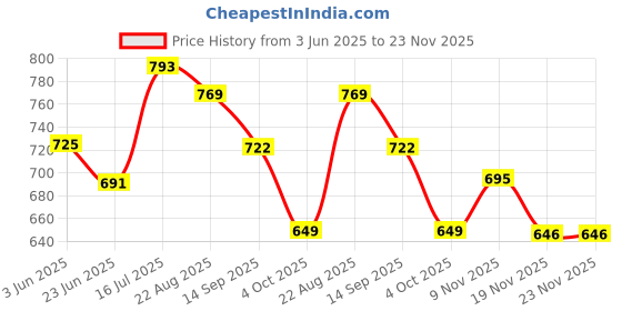 flipkart.com adora Passenger Toy Train Set for Kids 3+ Train Railway Tracks with Real Smoke DIY adora Price History Graph from 3 Jun 2025 to 23 Nov 2025