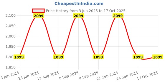 flipkart.com kutchina Adora Rice Cooker 1.5 litre | Electric Cooker Non Stick Aluminum Inner Pot | Electric Rice Cooker with Steaming Feature kutchina Price History Graph from 3 Jun 2025 to 17 Oct 2025
