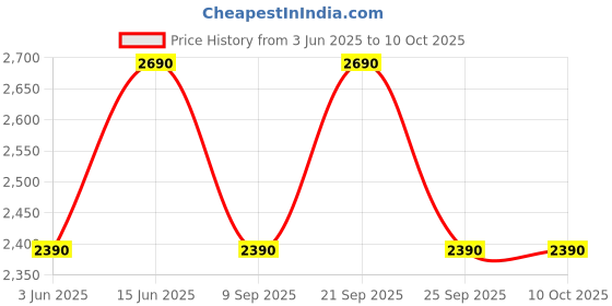 flipkart.com kutchina Adora Rice Cooker 2.8L Non Stick Electric Rice Cooker with Steaming Feature Electric Rice Cooker kutchina Price History Graph from 3 Jun 2025 to 9 Oct 2025