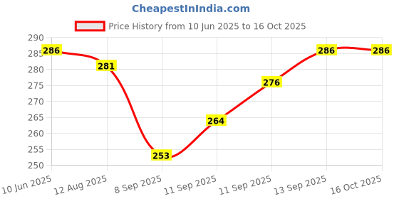 flipkart.com adora Taking Flash Card toys Kids Early Educational Learning Device 224 flash card adora Price History Graph from 10 Jun 2025 to 16 Oct 2025