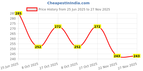 flipkart.com msy Adorable And Huggable Paw Mittens American Teddy Bear - 36 inch msy Price History Graph from 25 Jun 2025 to 27 Nov 2025