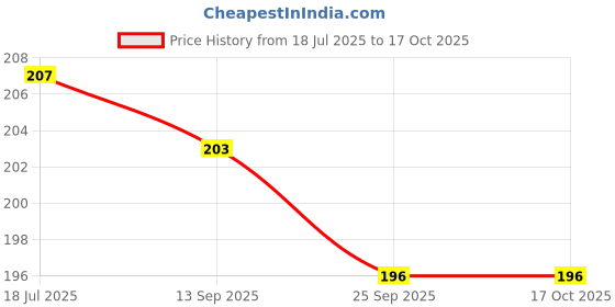 flipkart.com toyhaven Adorable and lovely TEDDY with a BALLOON soft toy/ stuffed animals for kids, gifting, special occasions and home decoration. - 25 cm toyhaven Price History Graph from 18 Jul 2025 to 16 Oct 2025
