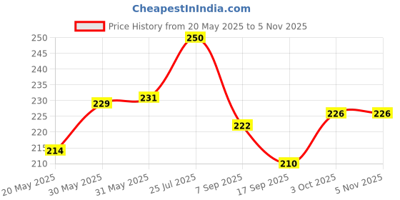 flipkart.com r c traders Adorable Bamboo Panda Plushie, Cute Panda Soft Toy- 30 cm r c traders Price History Graph from 20 May 2025 to 5 Nov 2025