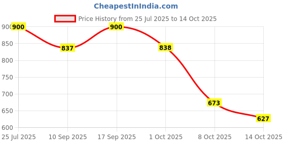 flipkart.com yunicron max Adorable Bendable Doll - Design may vary yunicron max Price History Graph from 25 Jul 2025 to 14 Oct 2025