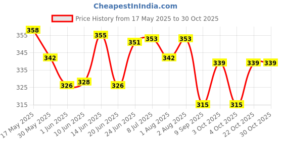 flipkart.com lala balloon Adorable Birthday Party Decoration Combo Set For Girl lala balloon Price History Graph from 17 May 2025 to 30 Oct 2025