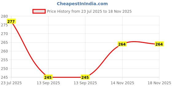 flipkart.com lala balloon Adorable Birthday Party Decoration Combo Set For Girl & Boy lala balloon Price History Graph from 23 Jul 2025 to 17 Nov 2025