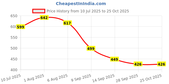 flipkart.com baba fab Adorable Bunny Plush Keychain – Must-Have Big Into Energy Toy baba fab Price History Graph from 10 Jul 2025 to 25 Oct 2025