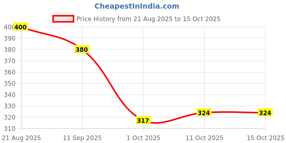 flipkart.com shreeji gift Adorable Doll Plush Stuffed Toy | Bunny Rabbit Soft Toy for Kids - 28 cm shreeji gift Price History Graph from 21 Aug 2025 to 14 Oct 2025