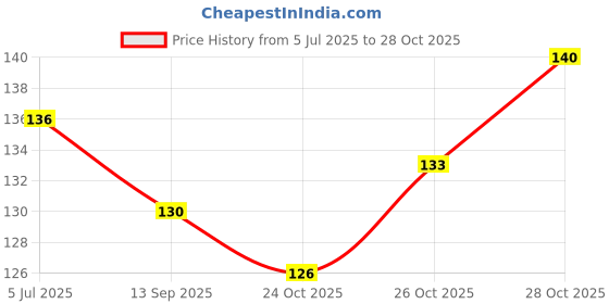 flipkart.com anais de france ADORABLE Eau de Parfum - 50 ml anais de france Price History Graph from 5 Jul 2025 to 28 Oct 2025