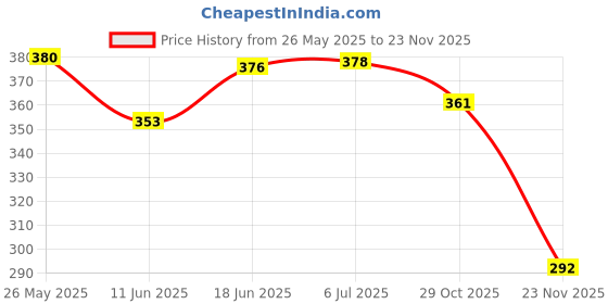 flipkart.com kaira toys Adorable Fruit Hedgehog Plush Toy Soft Fluffy Stuffed for Kids Cute Comfort Doll - 12 mm kaira toys Price History Graph from 26 May 2025 to 23 Nov 2025