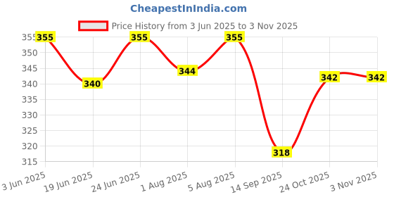 flipkart.com lala balloon Adorable Large 1st Birthday Theme Birthday Decoration Combo Kit for Girls lala balloon Price History Graph from 3 Jun 2025 to 2 Nov 2025