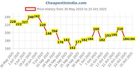 flipkart.com makeupmania Adorable Nail Polish Set of 12 Pcs (Set # 153) Red, Pink, Green, Blue makeupmania Price History Graph from 30 May 2025 to 23 Oct 2025