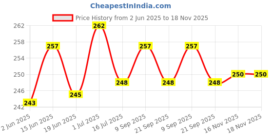 flipkart.com hellobear Adorable Rabbit Bunny Doll with Floppy Ears -Perfect Stuff Soft Toy for Kids- 32 cm hellobear Price History Graph from 2 Jun 2025 to 18 Nov 2025