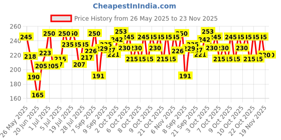 flipkart.com r c traders Adorable Rabbit under a Strawberry - Trending Bunny Soft Toy- 34 cm r c traders Price History Graph from 26 May 2025 to 19 Nov 2025