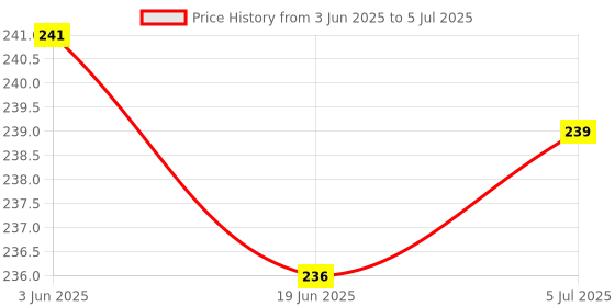 flipkart.com toyhaven Adorable soft toy set of 2 unicorn & penguin, toys for kids & special occasions- 25 cm toyhaven Price History Graph from 3 Jun 2025 to 5 Jul 2025