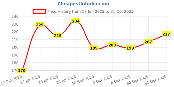 flipkart.com r c traders Adorable Strawberry Rabbit Plushie, Cute Bunny Soft Toy - 35 cm r c traders Price History Graph from 17 Jun 2025 to 31 Oct 2025