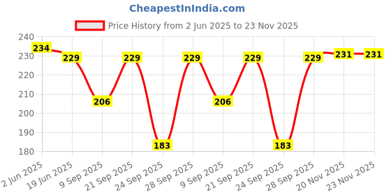 flipkart.com Adorazone bucket hat Price History Graph from 2 Jun 2025 to 22 Nov 2025