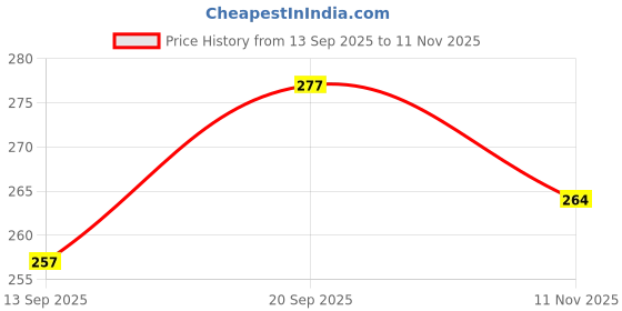 flipkart.com adorazone Cotton Arm Sleeve For Boys & Girls adorazone Price History Graph from 13 Sep 2025 to 11 Nov 2025