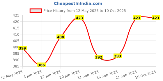 flipkart.com adorazone Multicolor Plastic Hanging Lantern adorazone Price History Graph from 12 May 2025 to 9 Oct 2025