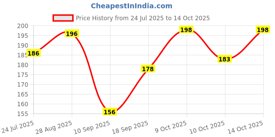 flipkart.com adorazone Snapback Cap adorazone Price History Graph from 24 Jul 2025 to 14 Oct 2025