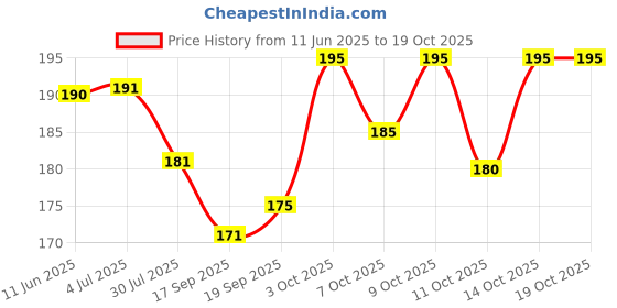 flipkart.com adorazone Snapback Cap adorazone Price History Graph from 11 Jun 2025 to 14 Oct 2025