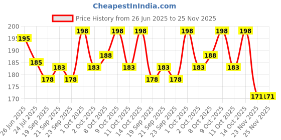flipkart.com adorazone Snapback Cap adorazone Price History Graph from 26 Jun 2025 to 25 Nov 2025