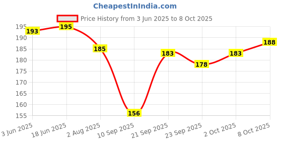 flipkart.com adorazone Snapback Cap adorazone Price History Graph from 3 Jun 2025 to 8 Oct 2025