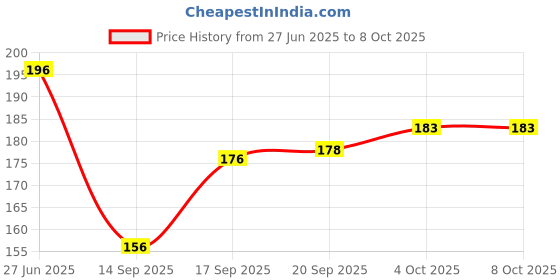 flipkart.com adorazone Snapback Cap adorazone Price History Graph from 27 Jun 2025 to 8 Oct 2025