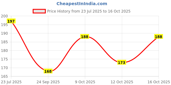 flipkart.com adorazone Snapback Cap adorazone Price History Graph from 23 Jul 2025 to 16 Oct 2025
