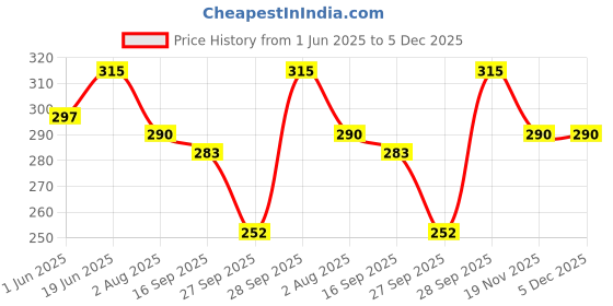 flipkart.com adorazone Solid Men Raincoat adorazone Price History Graph from 1 Jun 2025 to 5 Dec 2025