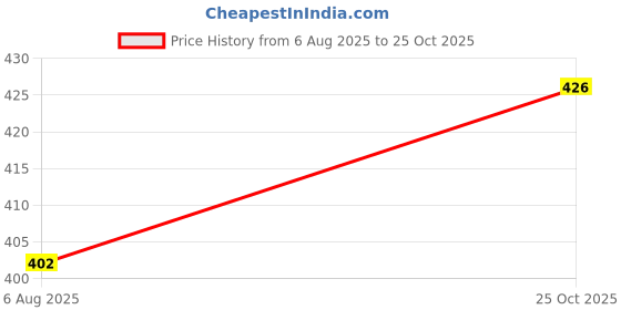 flipkart.com adorazone Solid Men Raincoat adorazone Price History Graph from 6 Aug 2025 to 25 Oct 2025