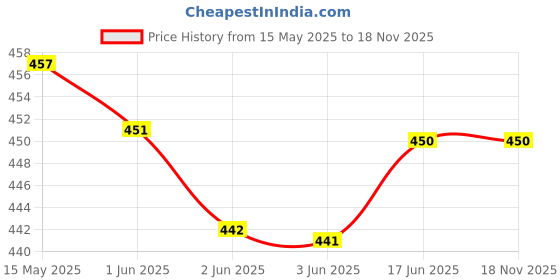 flipkart.com adorazone Solid Women Raincoat adorazone Price History Graph from 15 May 2025 to 18 Nov 2025