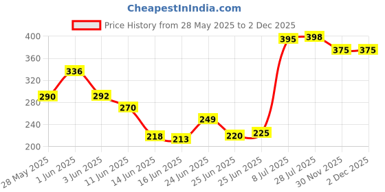 flipkart.com adorazone Transparent Polka-Dot 2 Fold Automatic Umbrella for UV Protection & Rain Umbrella adorazone Price History Graph from 28 May 2025 to 2 Dec 2025