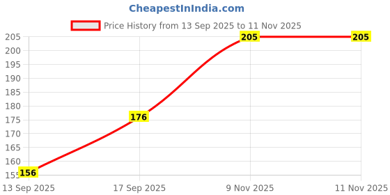 flipkart.com Adorazone Unisex Cotton Bucket Hat (Hat circumference 22.8" / 58cm) Price History Graph from 13 Sep 2025 to 10 Nov 2025