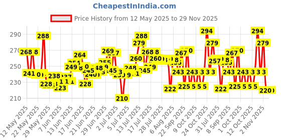 flipkart.com adorazone UV-Rays Safe 23" Large Size 3-Fold Umbrella, Magic Umbrella For Men,Women & Kids Umbrella adorazone Price History Graph from 12 May 2025 to 28 Nov 2025