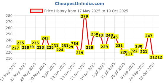 flipkart.com adorazone UV-Rays Safe 23" Large Size 3-Fold Umbrella, Magic Umbrella For Men,Women & Kids Umbrella adorazone Price History Graph from 17 May 2025 to 13 Oct 2025