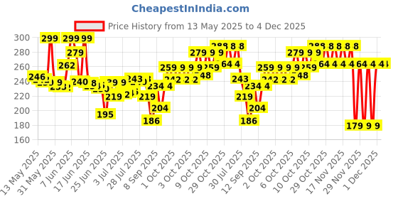 flipkart.com adorazone UV-Rays Safe 23" Large Size 3-Fold Umbrella, Magic Umbrella For Men,Women & Kids Umbrella adorazone Price History Graph from 13 May 2025 to 4 Dec 2025