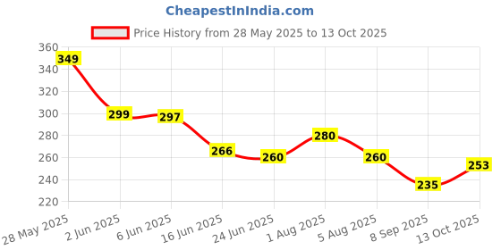 flipkart.com adorazone UV-Rays Safe 23" Large Size 3-Fold Umbrella, Magic Umbrella For Rain & Sun Umbrella adorazone Price History Graph from 28 May 2025 to 13 Oct 2025