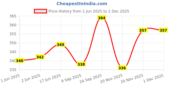 flipkart.com adorazone UV-Rays Safe 23" Large Size 3-Fold Umbrella, UV-Super Umbrella For Rain & Sun Umbrella adorazone Price History Graph from 1 Jun 2025 to 29 Nov 2025
