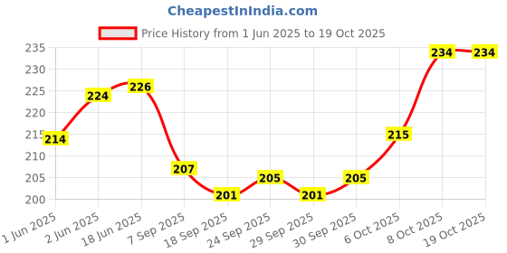 flipkart.com adorazone White Plastic Hanging Lantern adorazone Price History Graph from 1 Jun 2025 to 18 Oct 2025